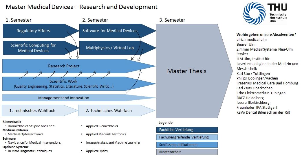 research and development engineer medical devices