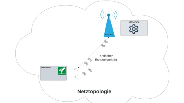 Schematische Darstellung einer Netzwerk-Topologie: Ein Safety-Modul kommuniziert über einen kritischen Echtzeitverkehr per Funk mit einem Access-Point, der mit einer Maschine verbunden ist.