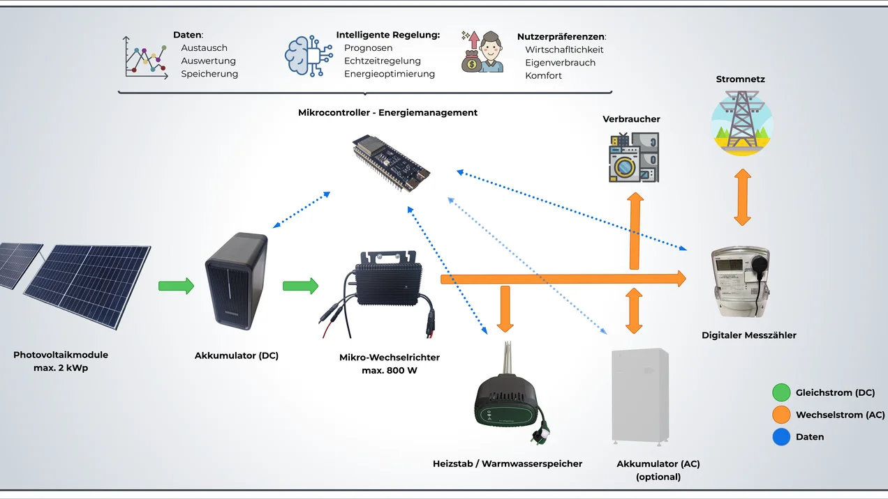 Schematic representation of a smart energy management system with a photovoltaic system, battery, inverter, loads, power grid, and digital meter.