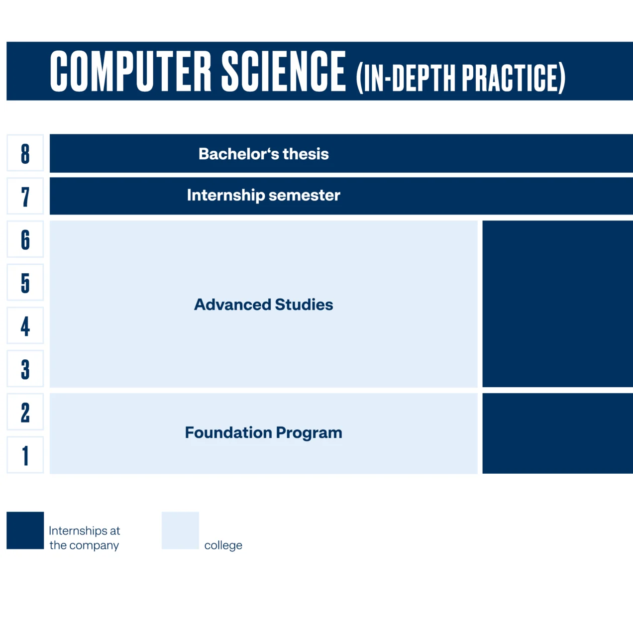 Studienablauf Computer Science mit vertiefter Praxis