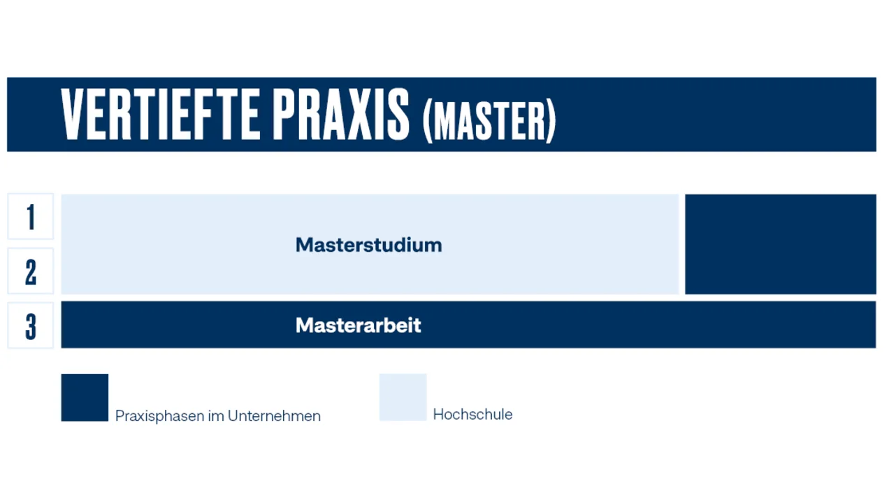Studienablaufplan Master-Studium mit vertiefter Praxis