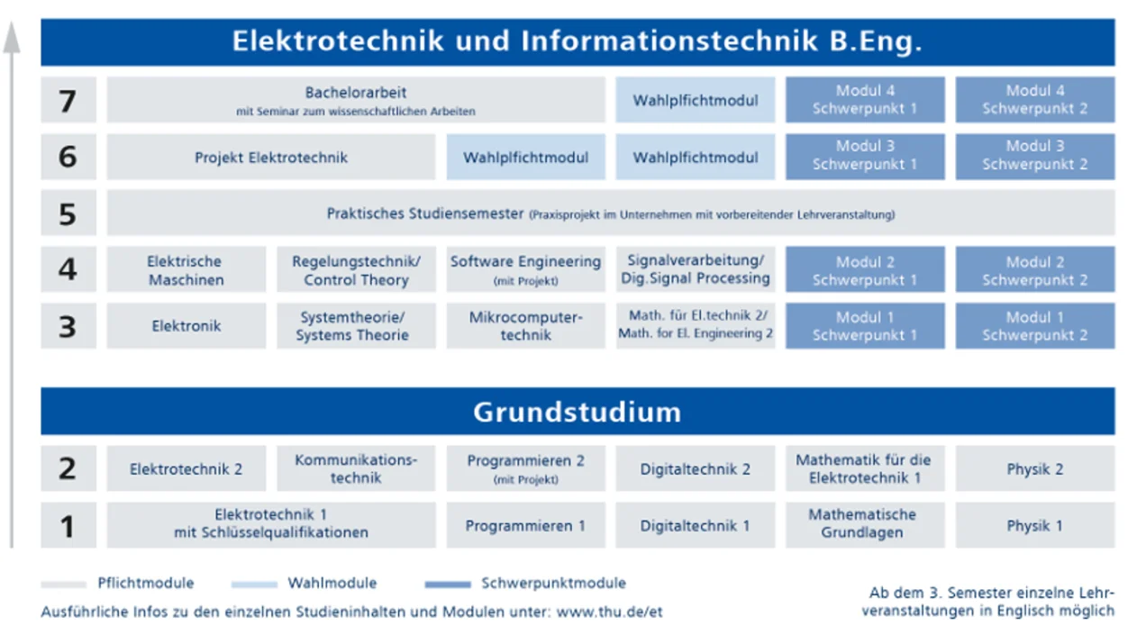 Studienverlaufsplan Elektrotechnik und Informationstechnik
