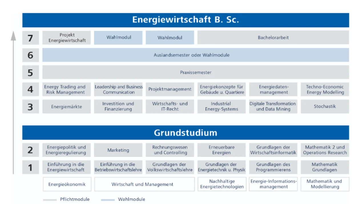 Studienverlaufsplan Studiengang Energiewirtschaft Bachelor