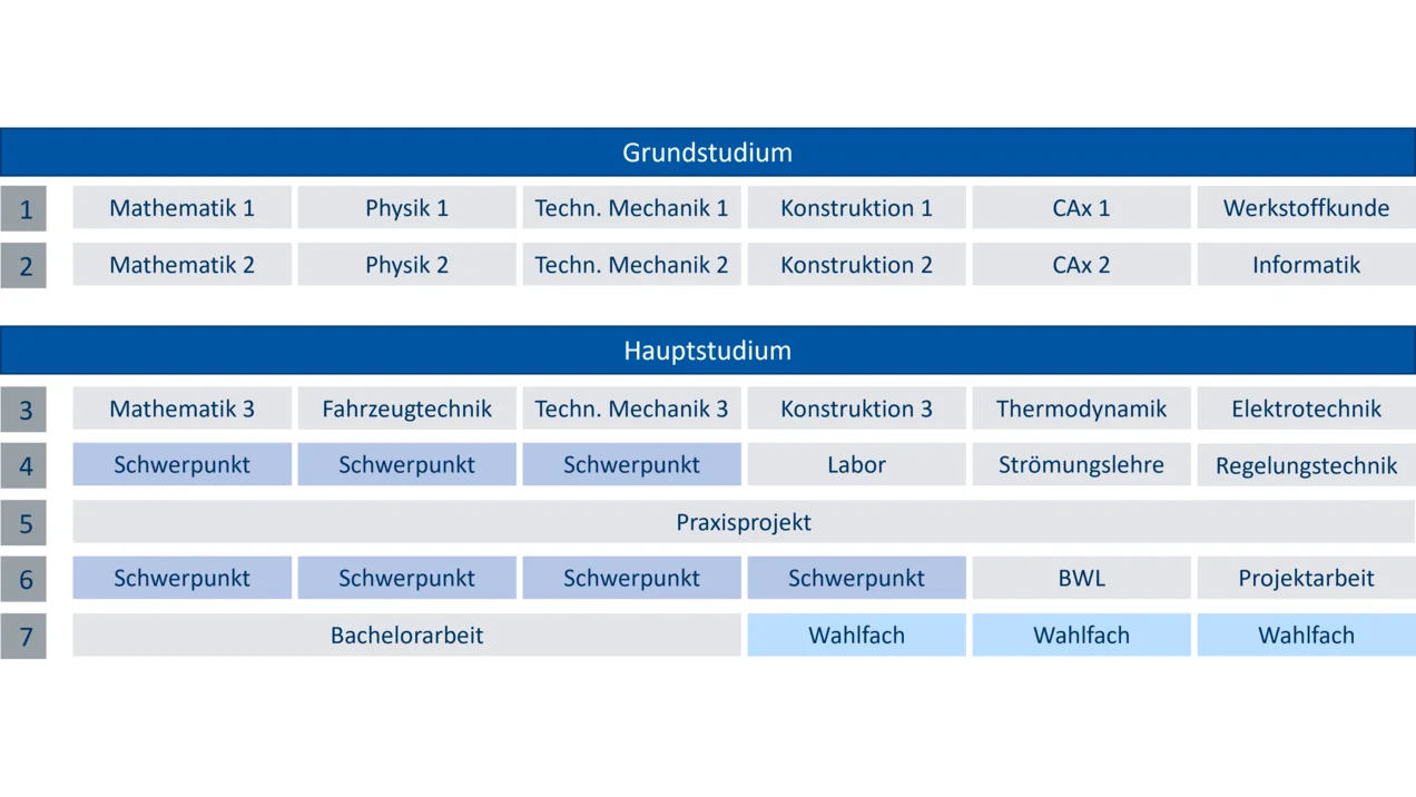 Study Plan for Automotive Engineering